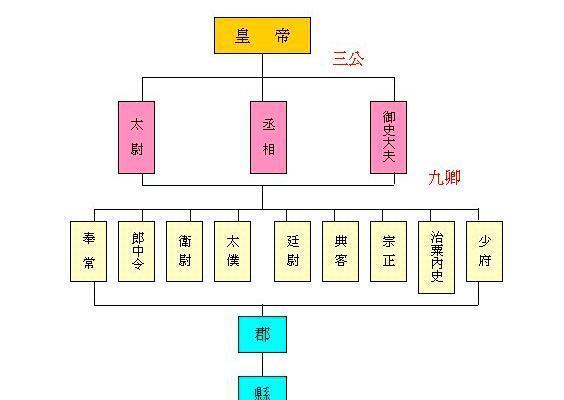 原创"三公九卿"中的"三公",在汉朝指哪三个官职?