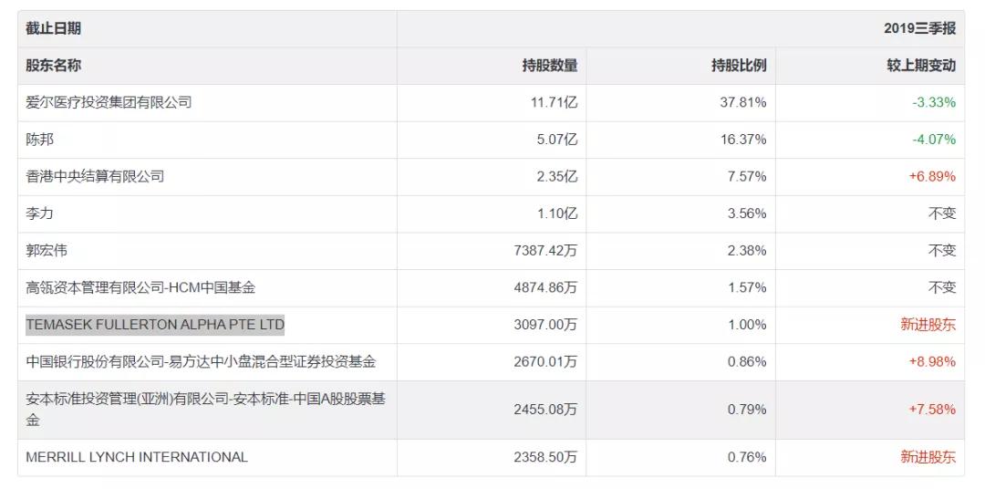 爱尔眼科年报分析:高瓴资本的重仓股