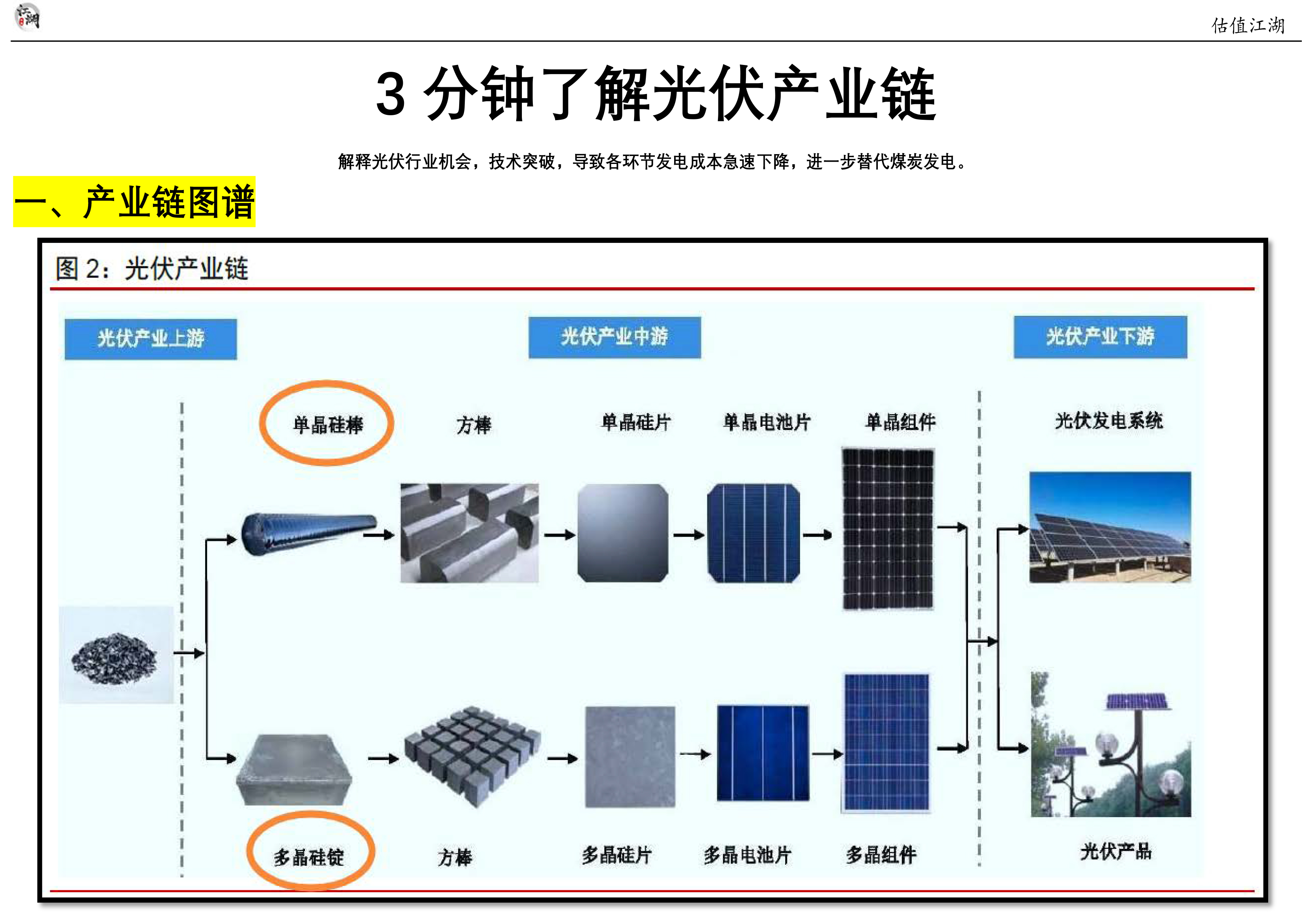 五月刊光伏逻辑第一篇三分钟了解光伏产业链