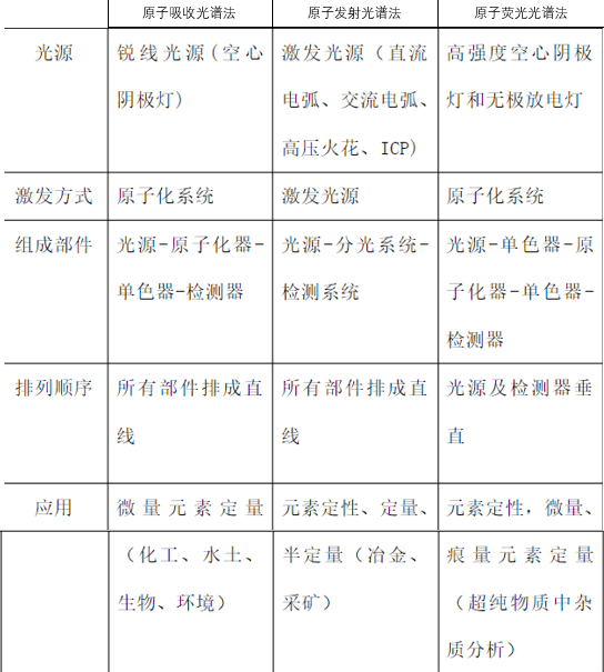 二,相同点光谱类型:都是原子光谱(线光谱)应用 :都是进行元素分析