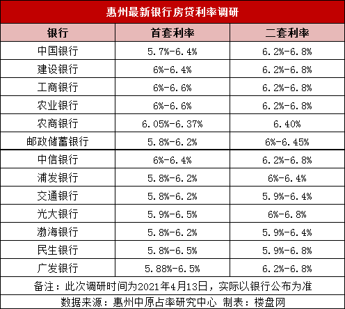 买房要趁早,惠州多家银行暂停二手房贷款,新房利率上扬20-30%