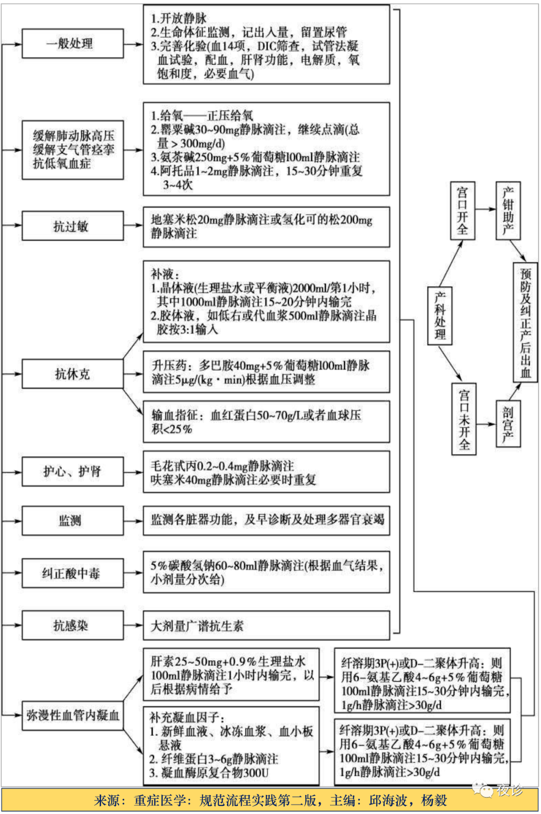 常见急症急救各种流程图