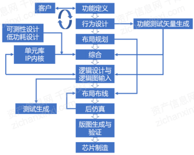 芯片设计和生产流程图