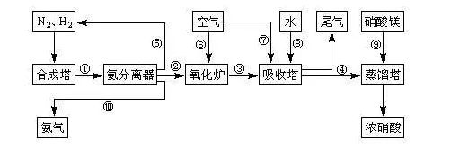 哈伯合成氨工艺为德军制造了源源不断的炮弹.