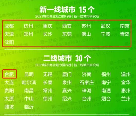 近日,第一财经·新一线城市研究所发布了《2021城市商业魅力排行榜》