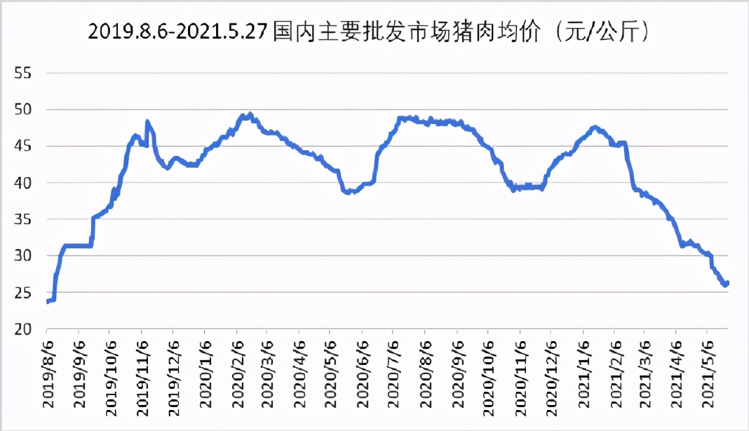 截至2021年5月27日,猪肉平均价格达到26