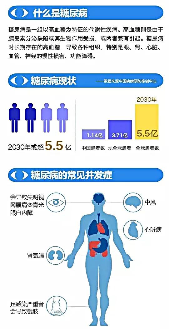 根据有关资料统计表明,我国在 2013年 20—79 岁的糖尿病患病人数为