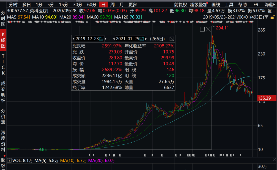 要说2020年最牛股票,如果英科医疗称第二,估计没公司敢称第一.