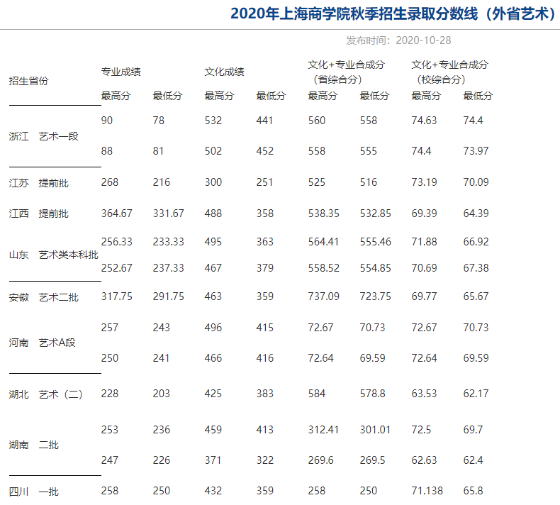 湖北恩知教育播音专家提醒艺考生注意:这8所公办大学相对容易录取!