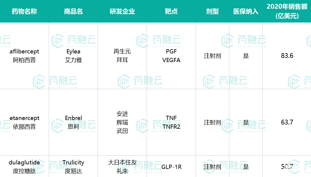 融云全球药物研发数据库图6 喜达诺近几年全球销售额(亿美元)数据来源