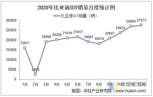 20152020年比亚迪suv产销量产销差额及各车型产销结构统计