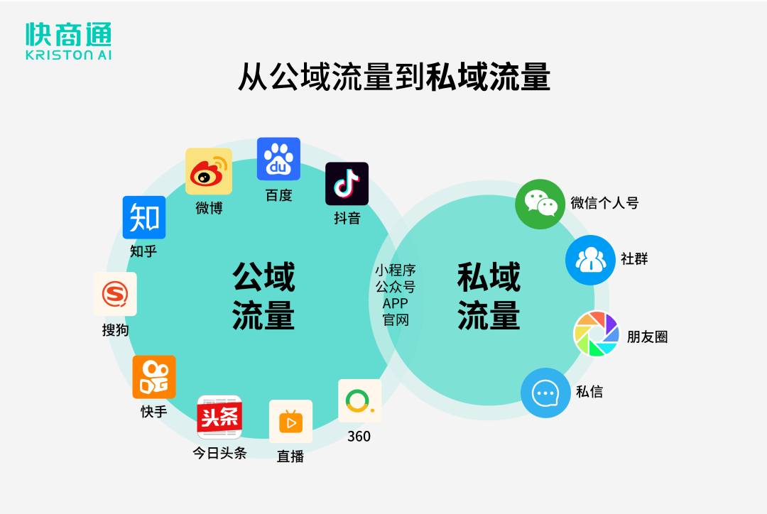 而私域流量是从公域引流而来,这些专做线上流量的医疗机构有了天然的