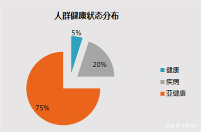 你知道亚健康吗亚健康不是病不调理要你命