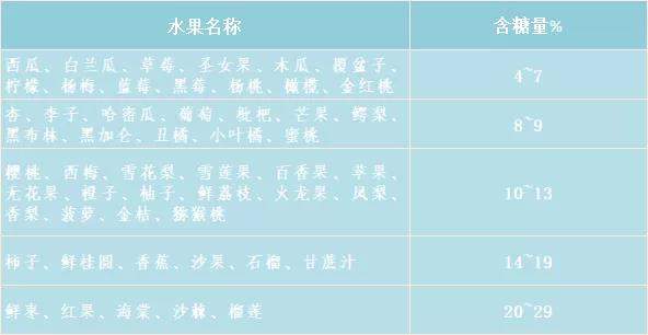 《中国居民膳食指南2016》建议: 每天新鲜水果的摄入量为200~350g