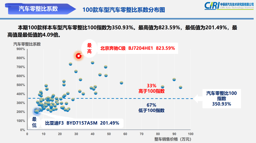 2021汽车零整比数据研究报告