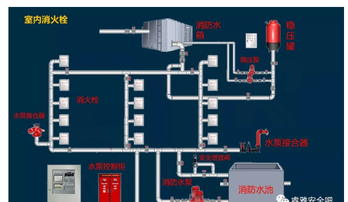 特别注意:我们日常建筑内的消火栓系统均为湿式消火栓系统,没