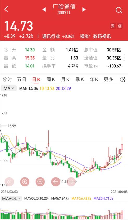 【汇正炒股帮】【个股精评】通化金马/掌阅科技/ 广哈通信