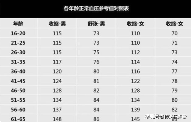 "血压新标准"公布,不再是120/80,或许你的血压并不高