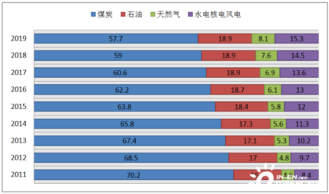 图1-15 2011～2019年能源消费结构(%)