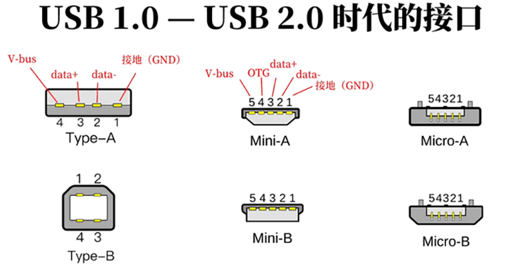 原创usbtypec为何能成为如今最主流的接口简谈usb接口发展史