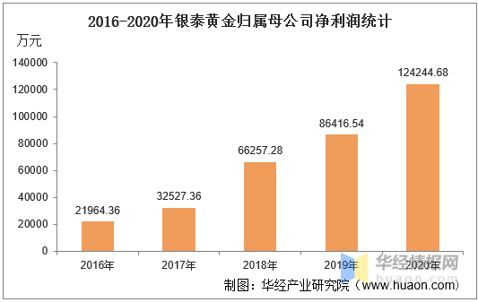 2016-2020年银泰黄金总资产,总负债,营业收入,营业成本及净利润统计