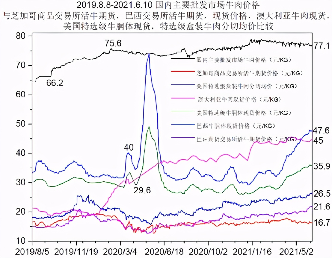 牛肉价格指数报告(截至6.11)