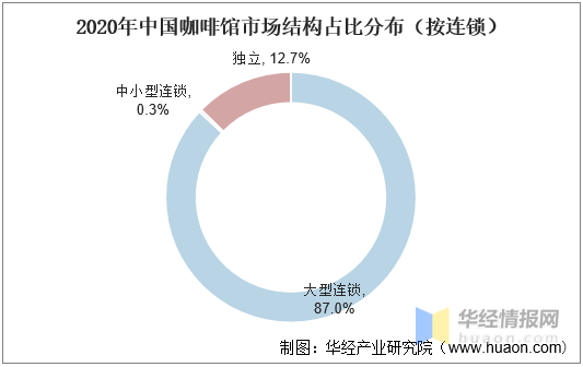 我国咖啡馆行业前景分析,小咖啡店投资回报周期较短,可快速扩张