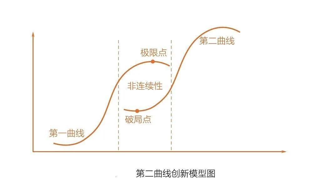 方法3:规划好人生第二曲线