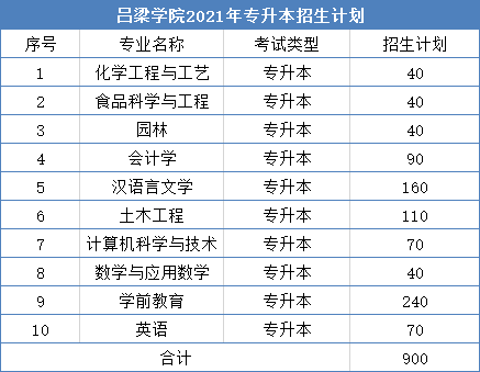 太原学院 山西专升本免试名单公布 6月11日,山西省教育厅公示了2021