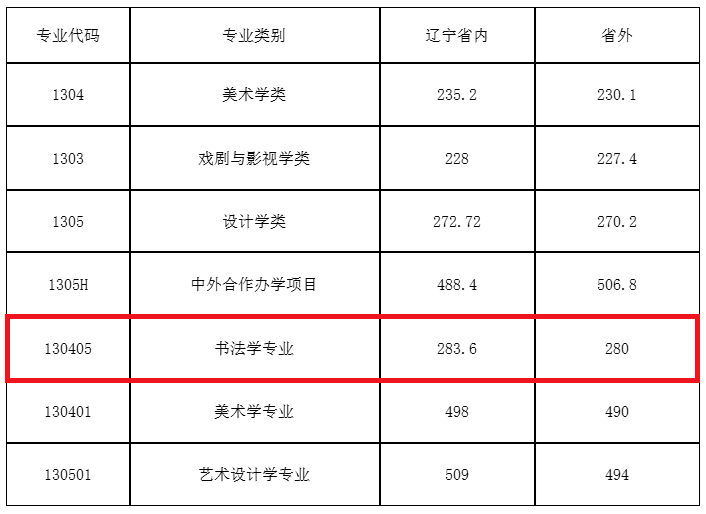 鲁迅美术学院2021年书法学招生计划及招生章程_专业