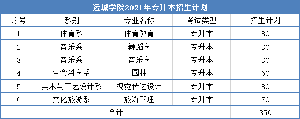 2021年山西专升本部分院校招生计划已出