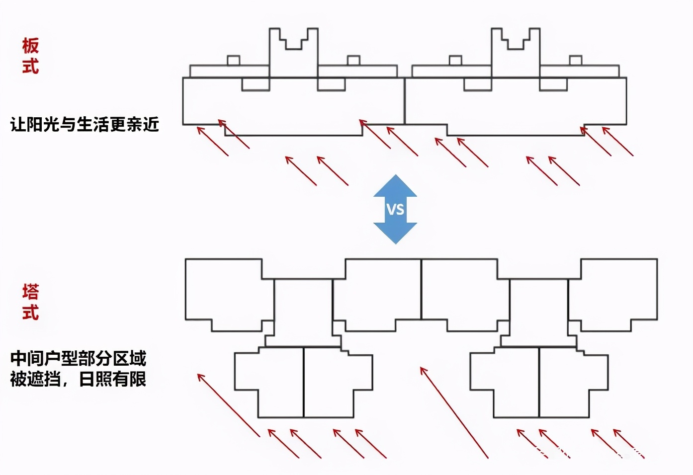 中梁星都荟告诉你为什么板房比塔楼更受购房者欢迎