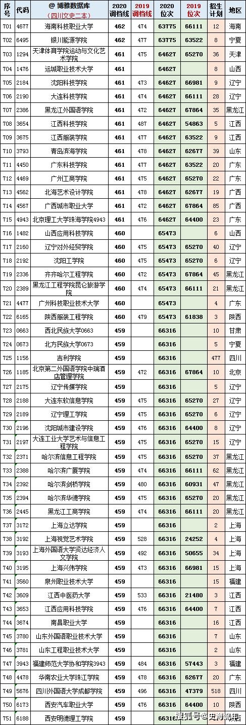 二,四川省2019年高考理工科本科二批院校录取分数线和位次号三,四川省