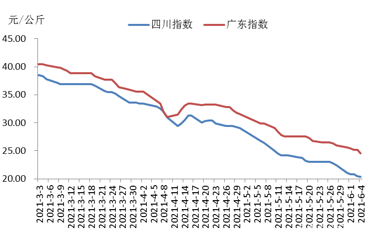 2021年6月第2周生猪产品价格分析