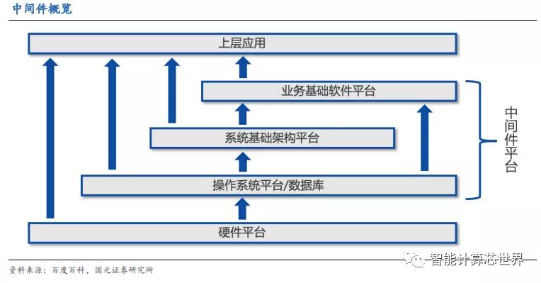 中间件作为三大核心基础软件之一,在我国信创产业的发展中起着关键