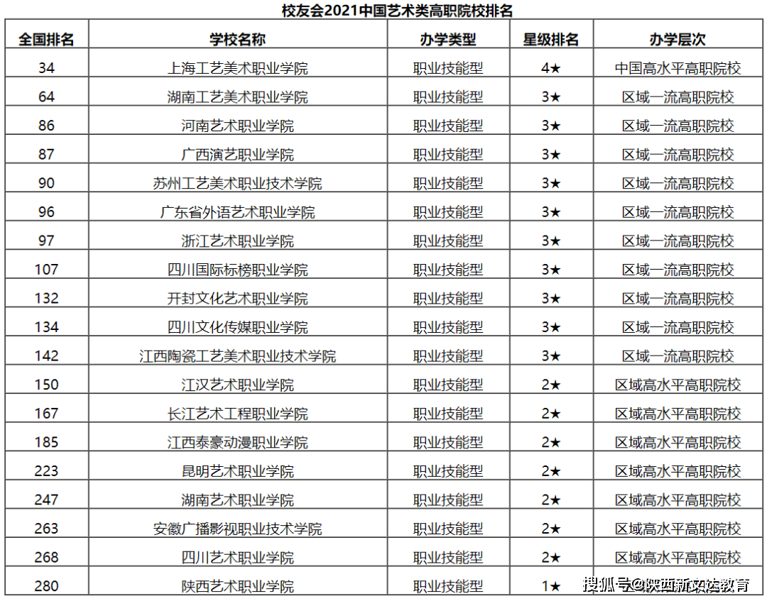 志愿填报参考2021校友会艺术类院校及专业排行榜