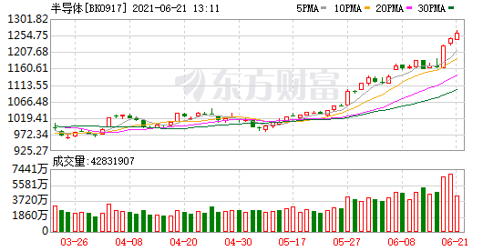 半导体板块再度爆发!科技股行情能走多远?这一新兴赛道备受看好!