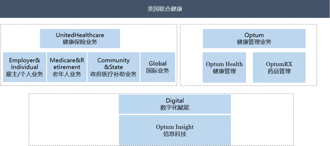 联合健康业务模式