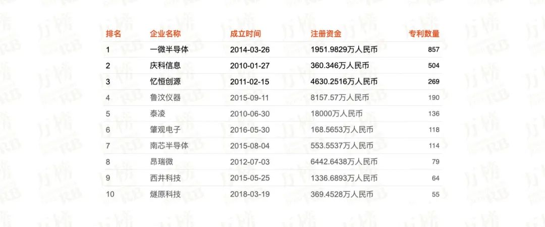 万榜·2021中国半导体芯片行业top10企业榜