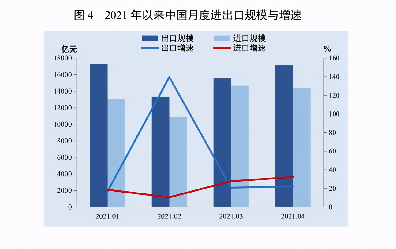 电商数据局:2021前4月中国对外贸易发展数据盘点_进出口