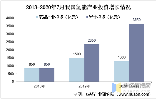 全球及中国氢能行业发展现状分析,中国加速布局氢能产业「图」