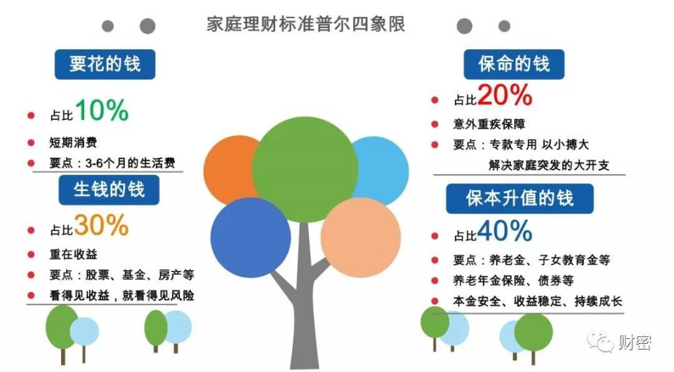 保命的钱:杠杆账户要花的钱:日常开销账户家庭理财首先要做到专款专用