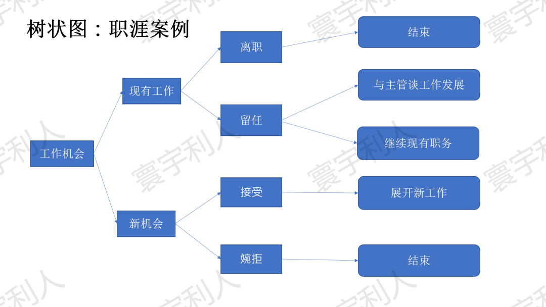 职业规划师咨询过程中频频遇到困境?你真的会用决策工具吗?