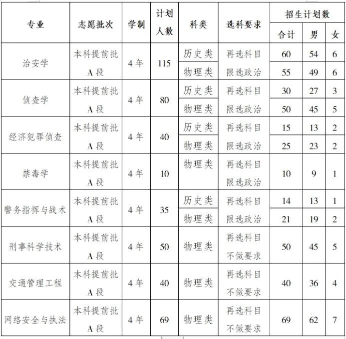 重庆警察学院2021年招生简章