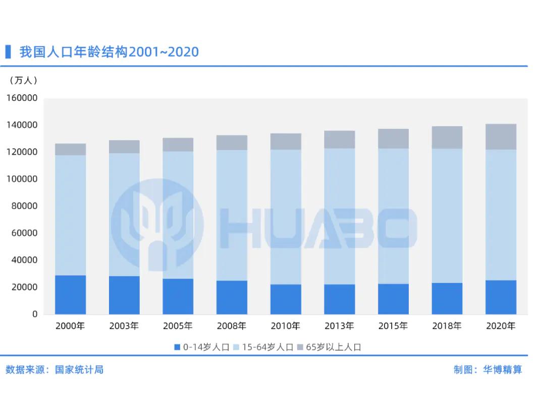 结构基本保持不变,但不同年龄段人口数量及占比变化呈现出少子化,老龄