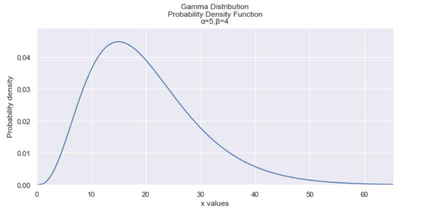 伽马分布