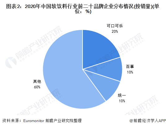 中国软饮料行业竞争格局及市场份额分析