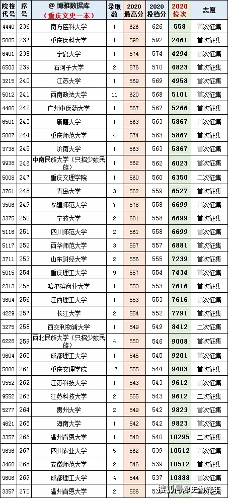 重庆2021年高考志愿大数据!近三年一本,二本录取分数线及位次号!