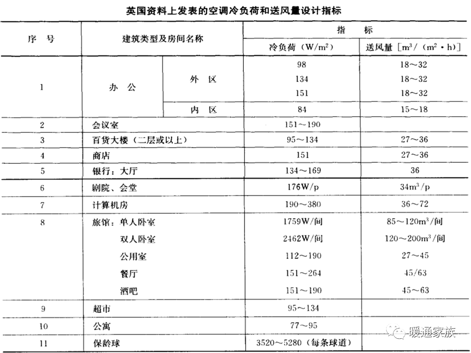 空调冷负荷设计指标,这些指标是哪里得来的?怎么套用?教程来了