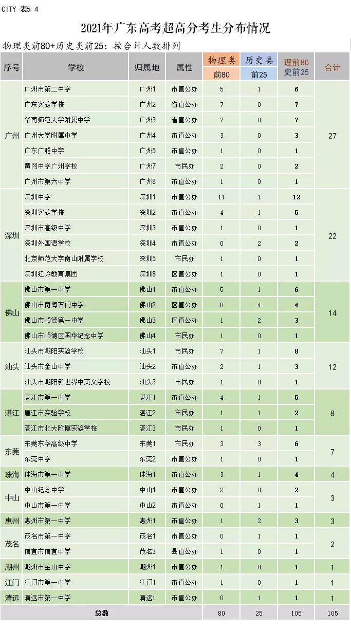 2021广东高考:头部高中几家欢喜几家愁